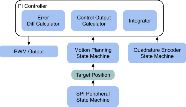 Block diagram of closed loop stepper motor driver ASIC